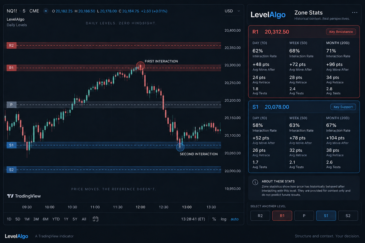Illustrative LevelAlgo Zone Stats concept showing a daily reference-level chart with historical context